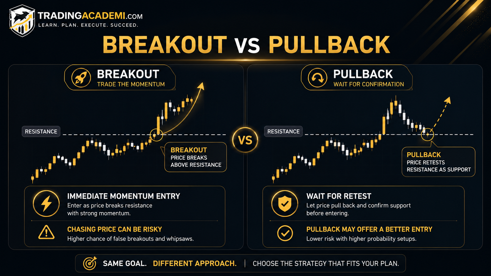 Breakout vs Pullback