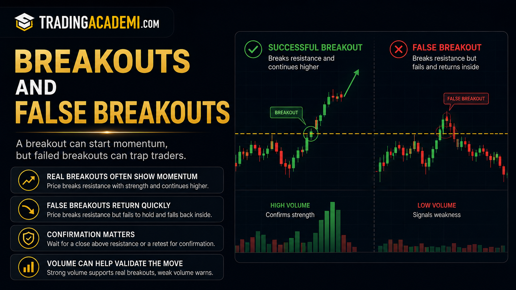 Breakouts and Failed Breakouts