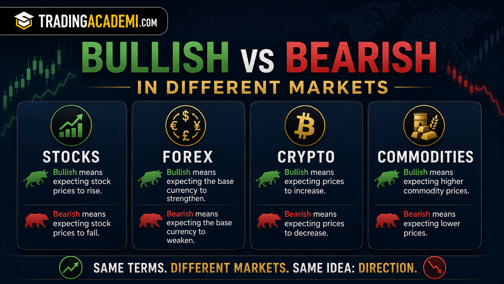 Bullish and Bearish in Different Markets