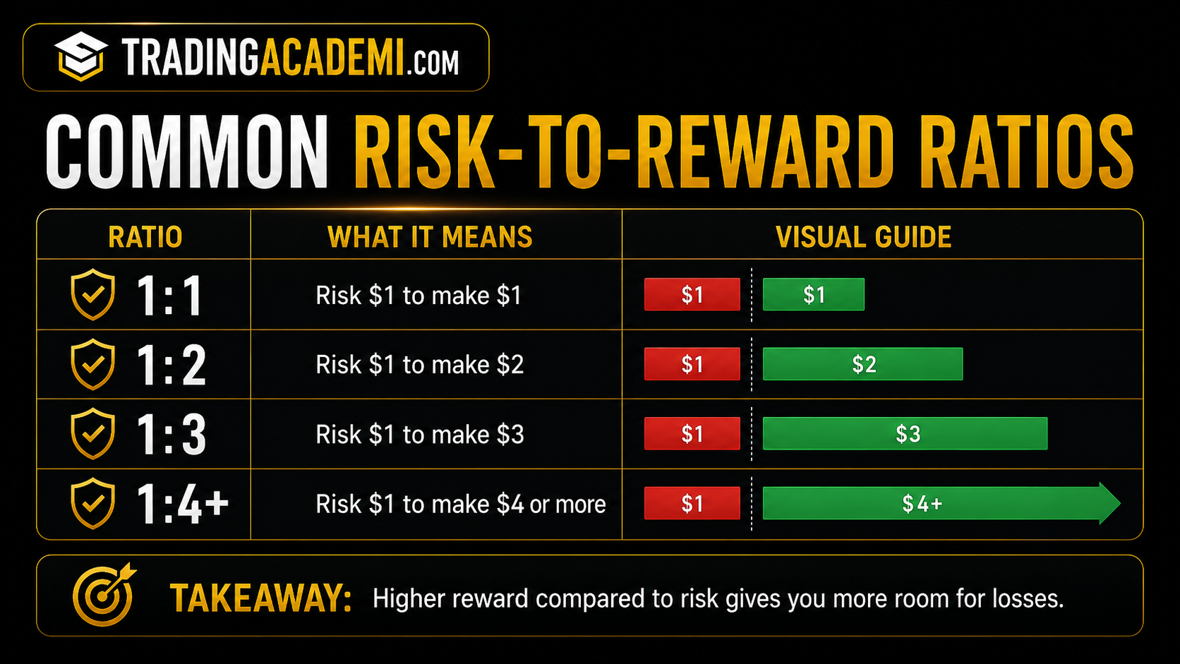 Common Risk-to-Reward Ratios