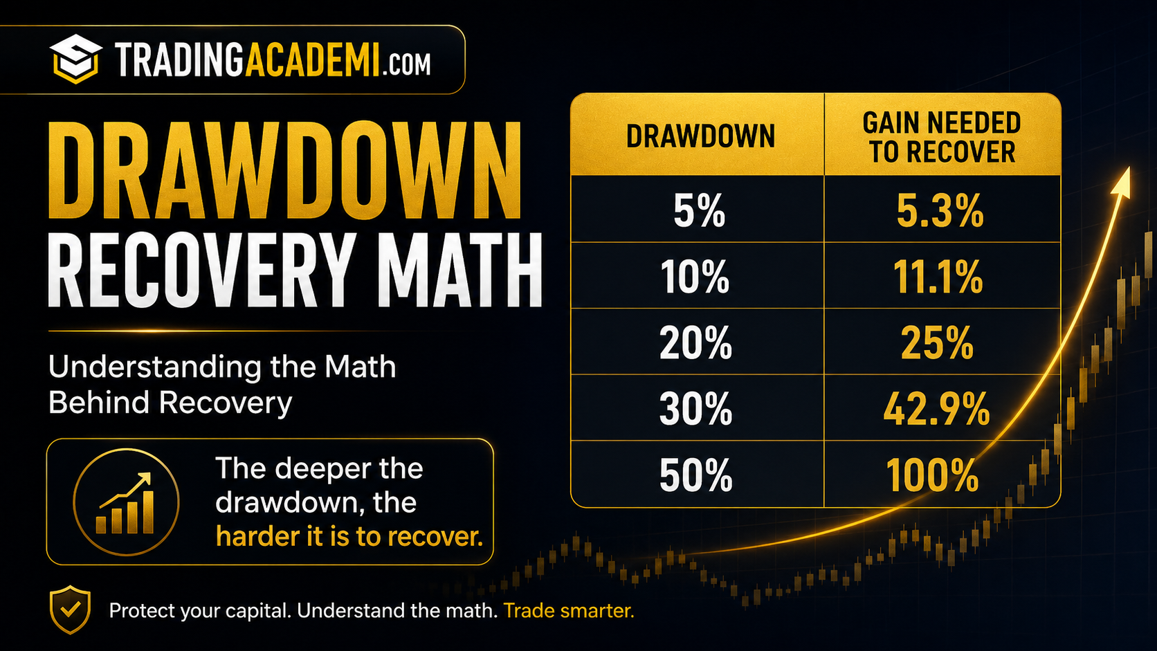 Drawdown Recovery Math