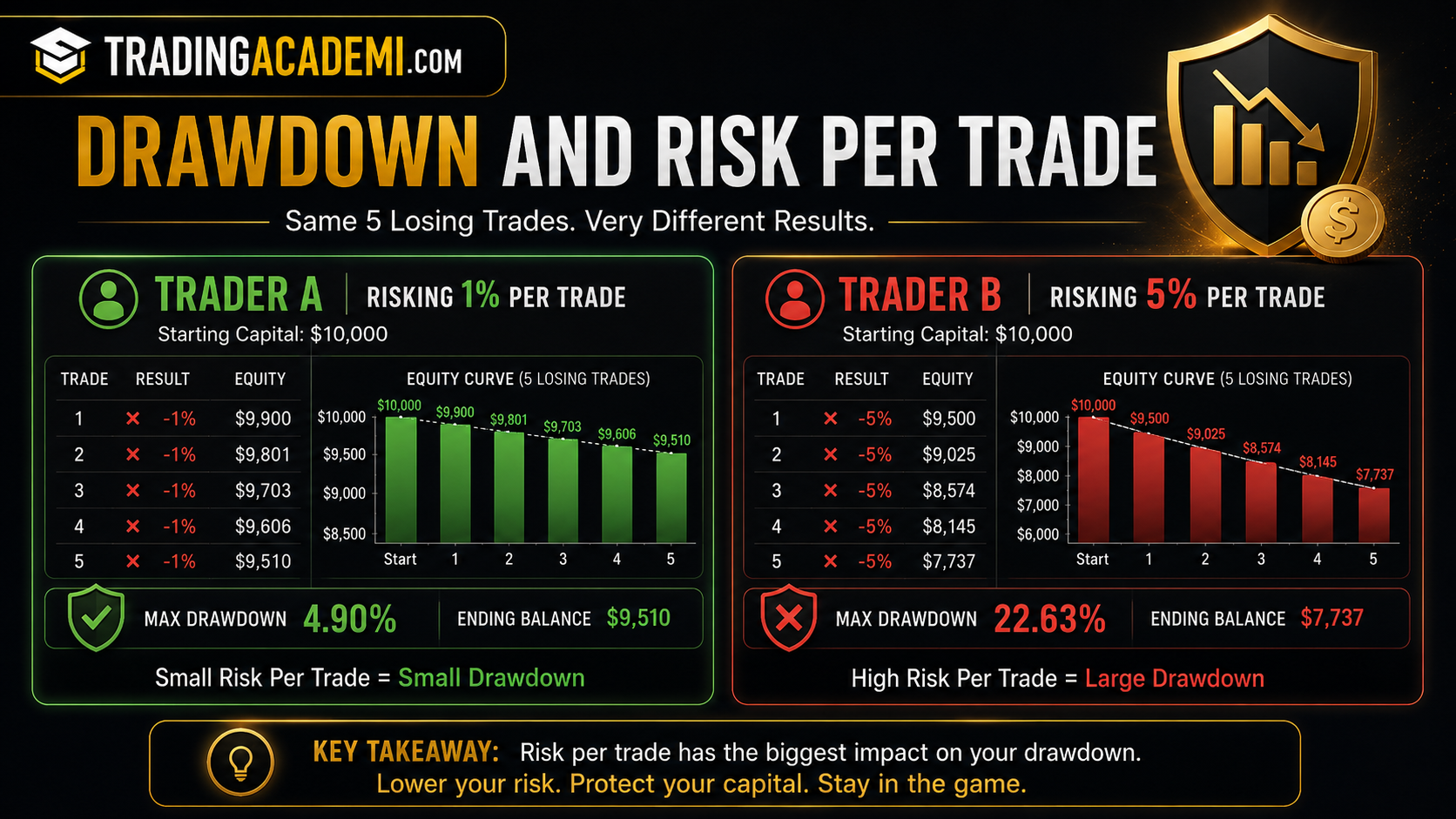 Drawdown and Risk Per Trade