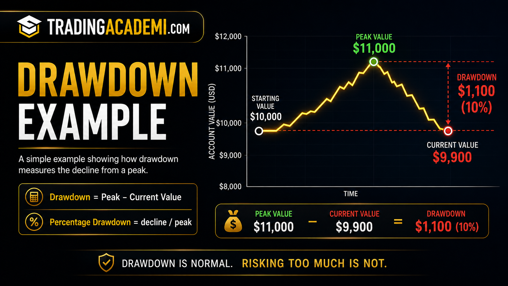 Example of Drawdown