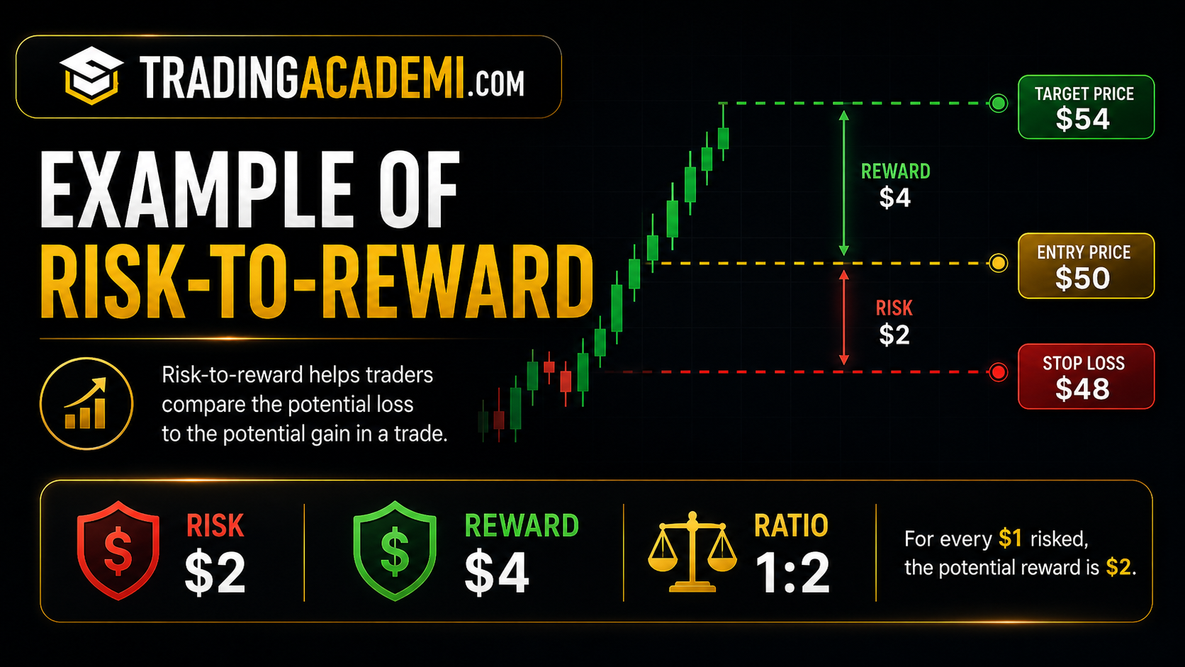 Example of Risk-to-Reward Ratio