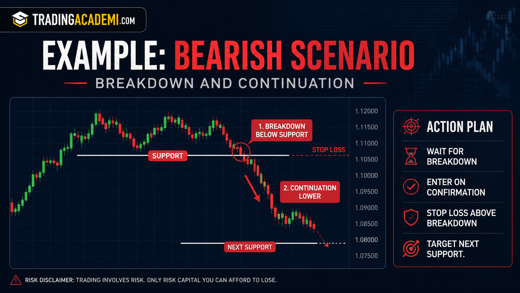 Example of a Bearish Trading Idea