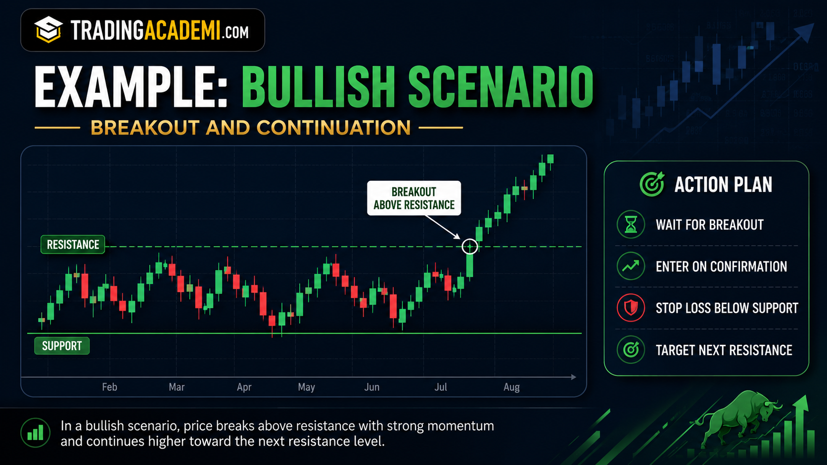 Example of a Bullish Trading Idea