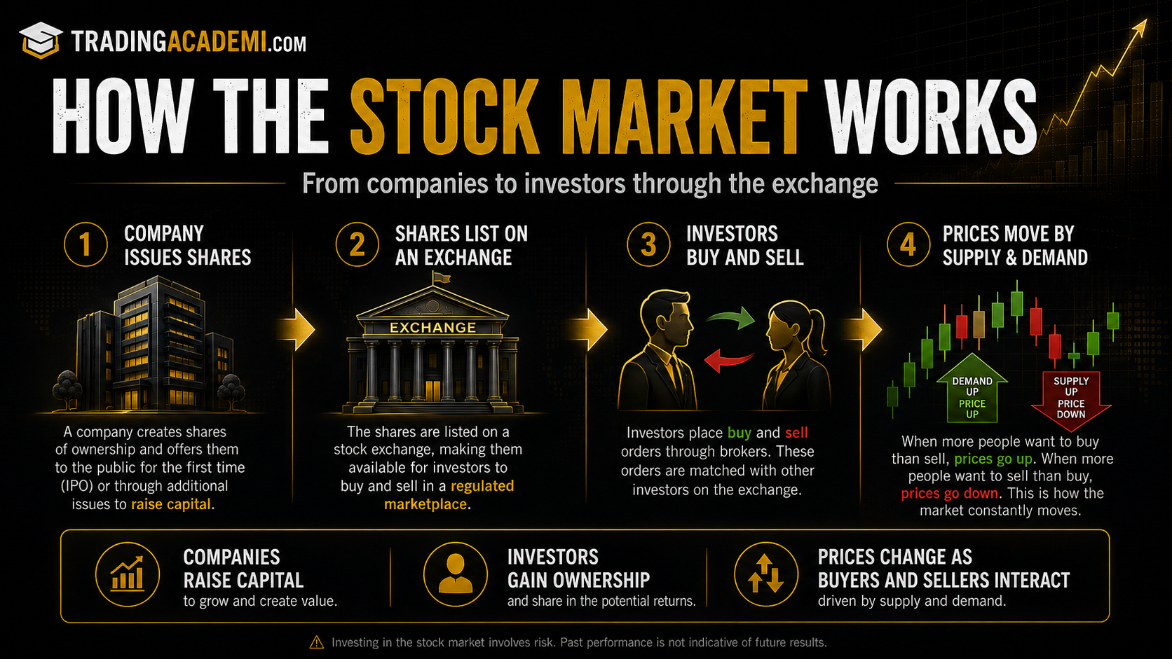 HOW THE STOCK MARKET WORKS