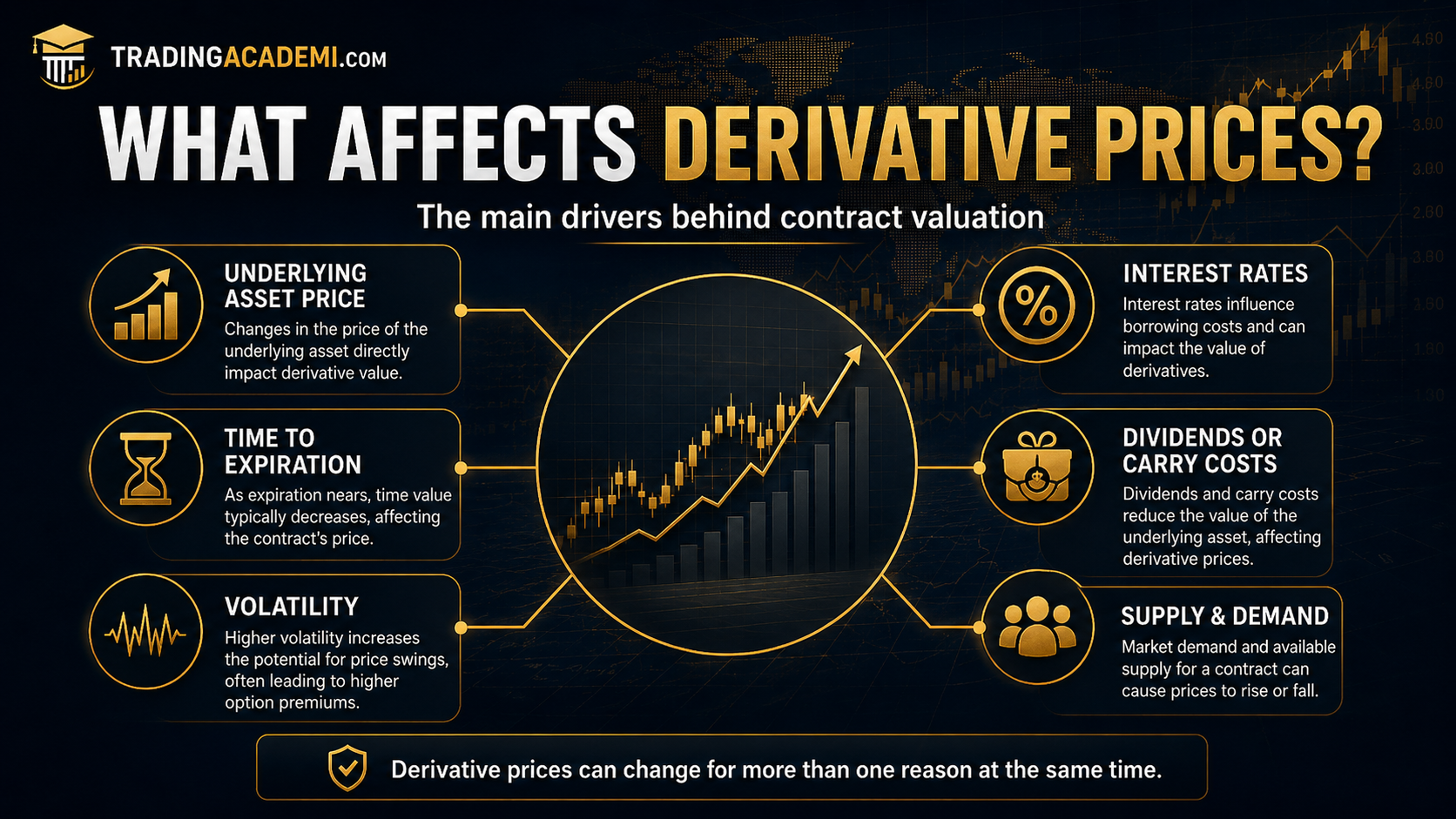 How Derivatives Are Priced