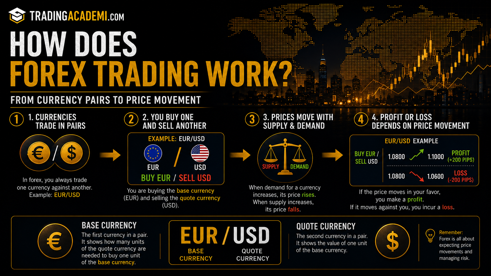 How Does Forex Trading Work