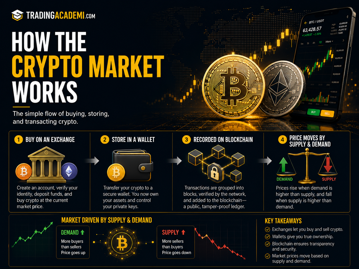 How Does the Cryptocurrency Market Work