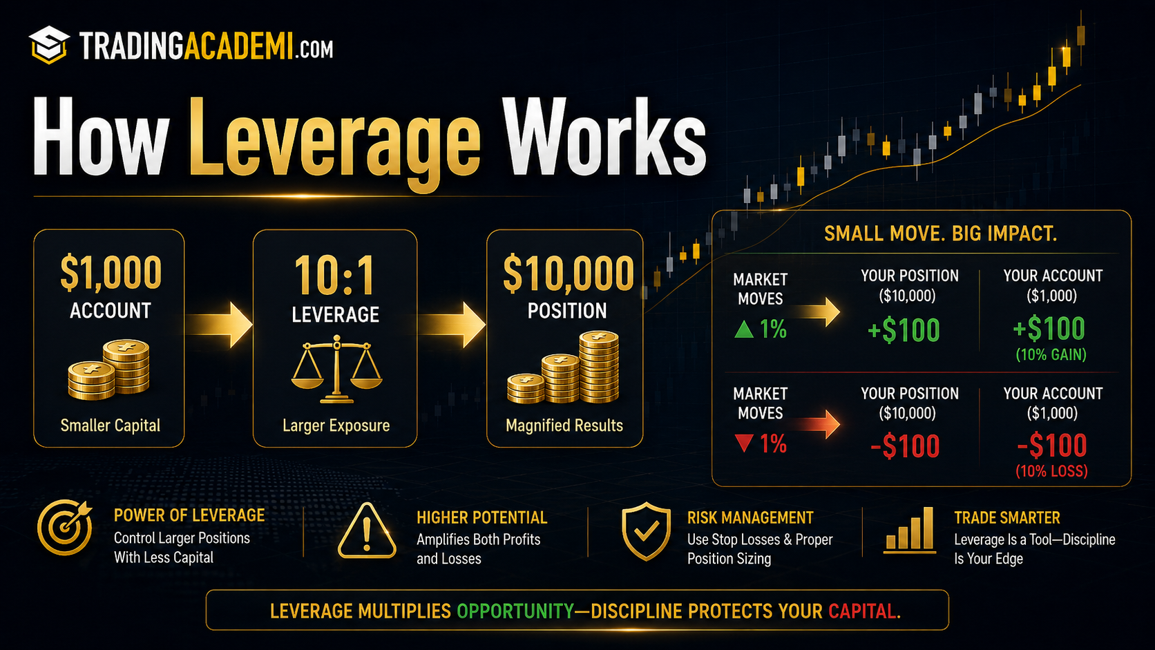 How Leverage Works