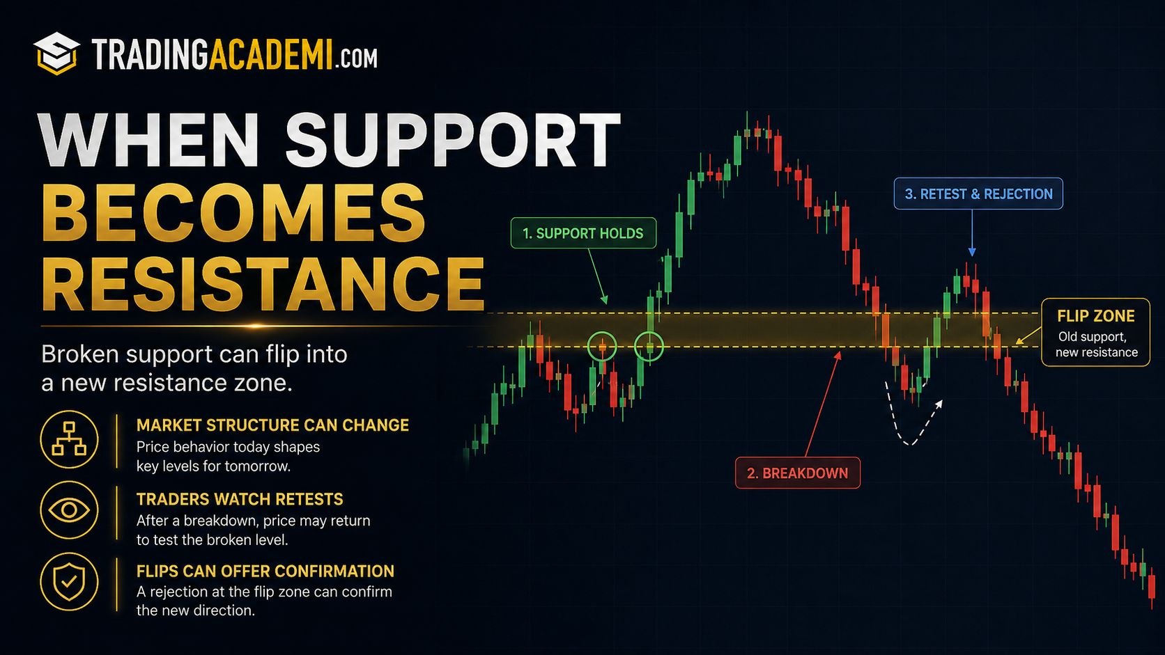 How Support Becomes Resistance