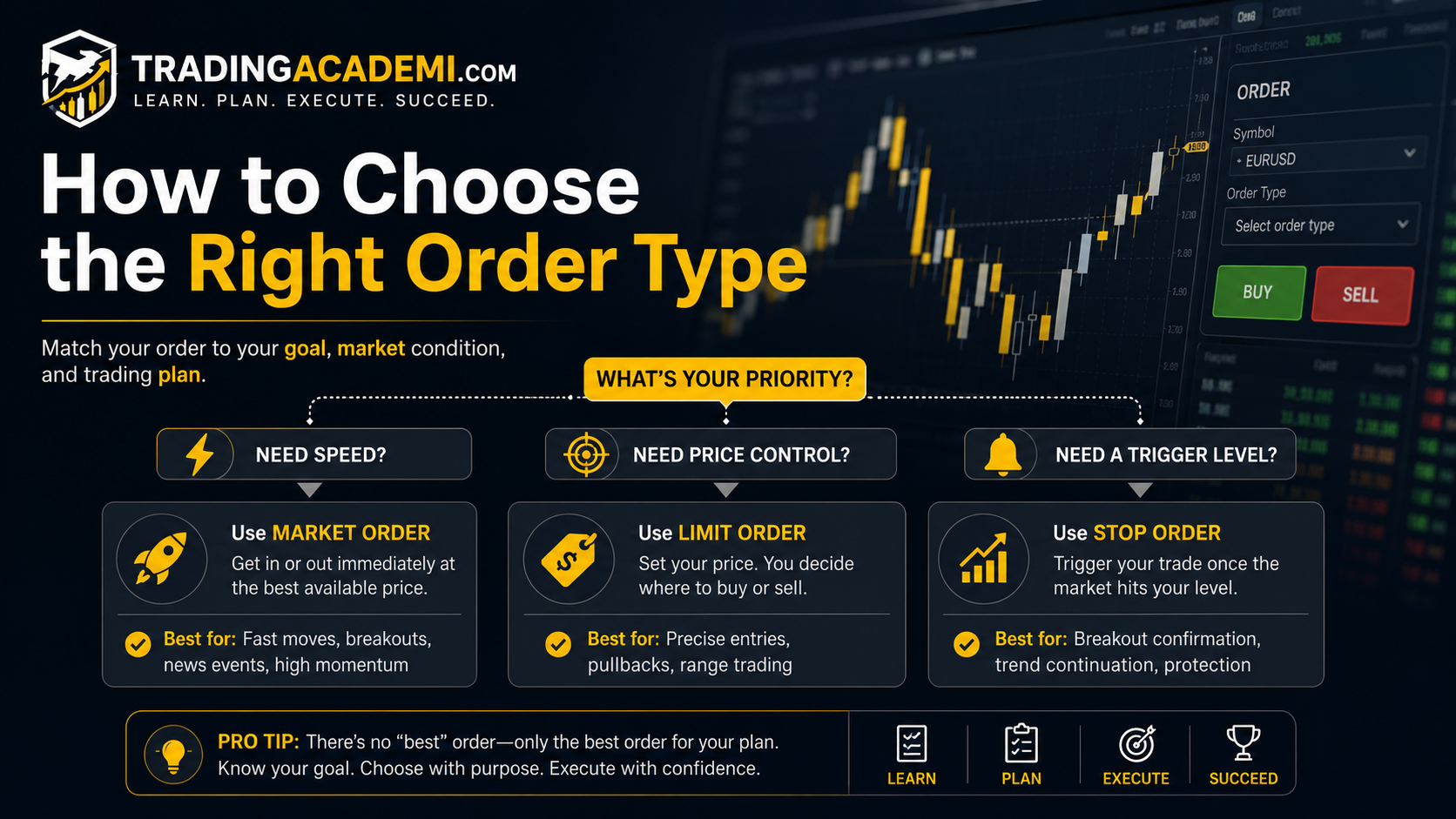 How To Choose Your Right Order Type