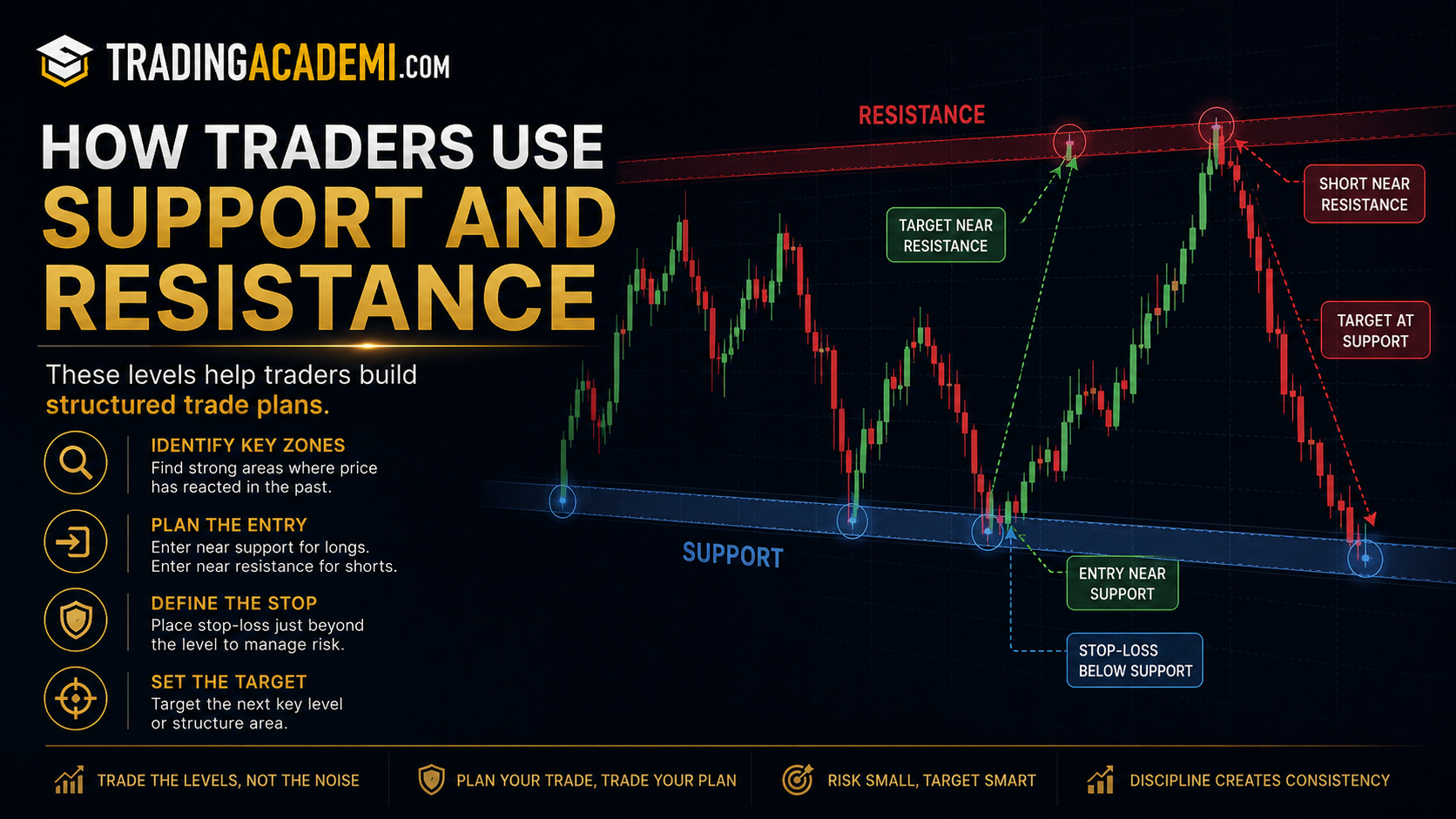 How Traders Use Support and Resistance