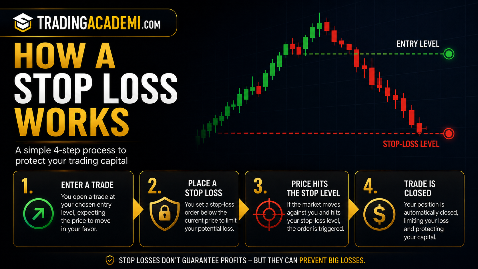 How a Stop Loss Works