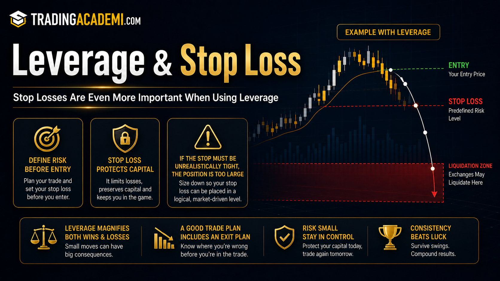 Leverage and Stop Loss Placement