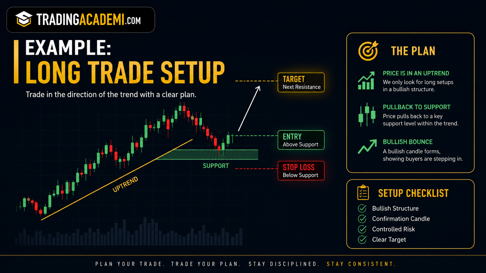 Long Trading Example