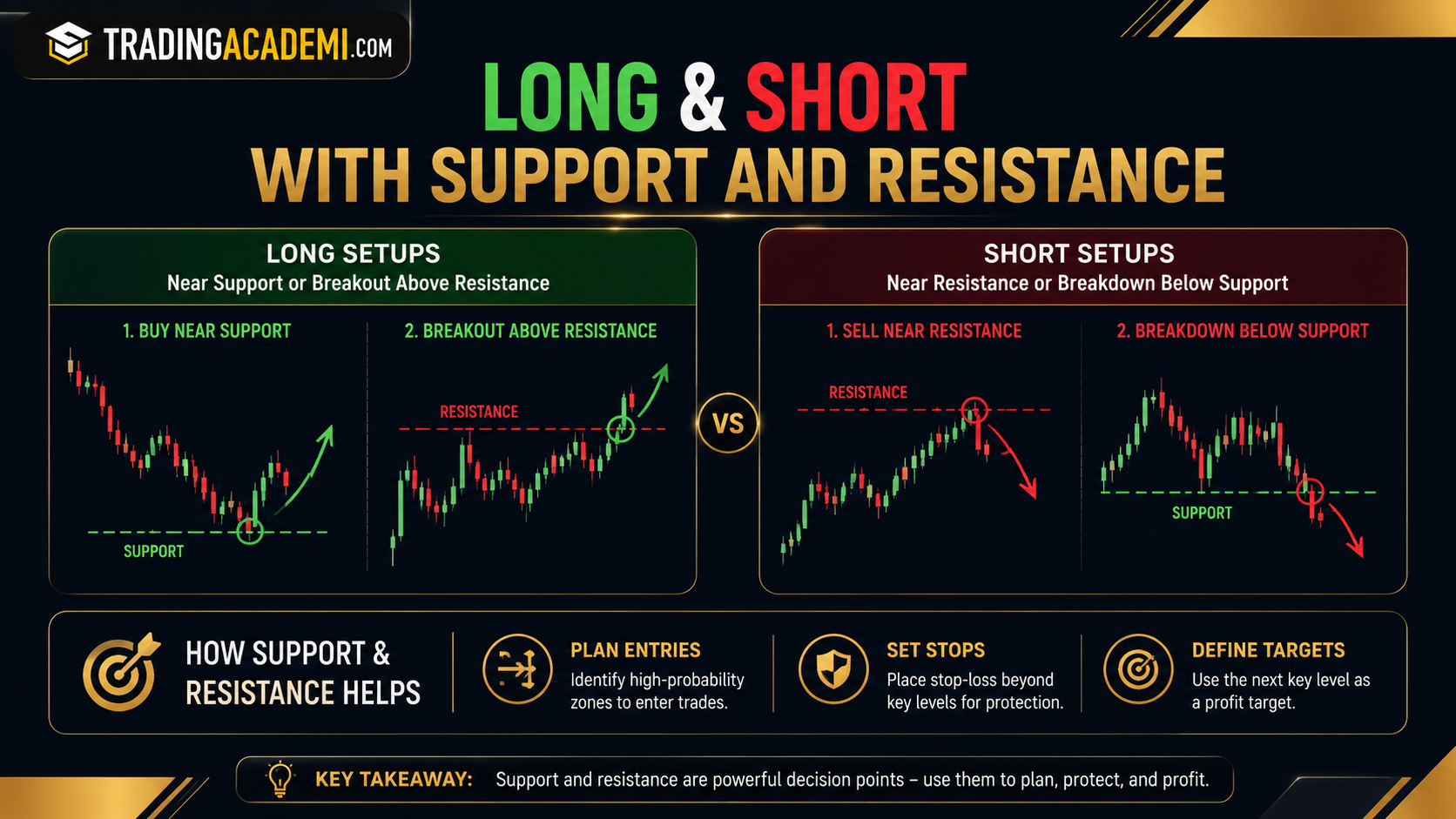 Long and Short With Support and Resistance