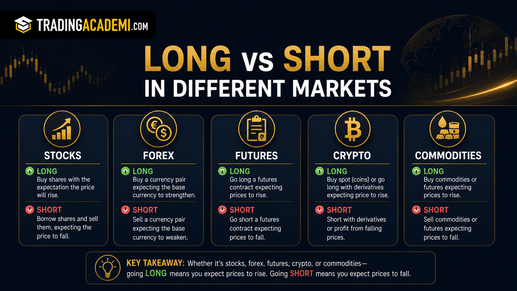 Long and Short in Different Markets