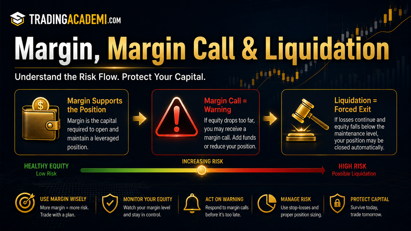 Margin and Leverage