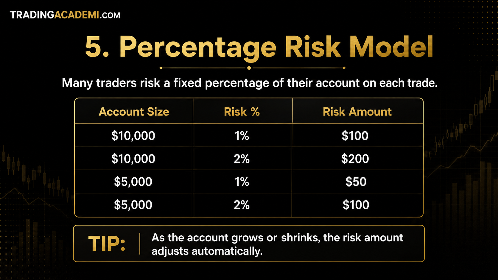 Percentage Risk Model