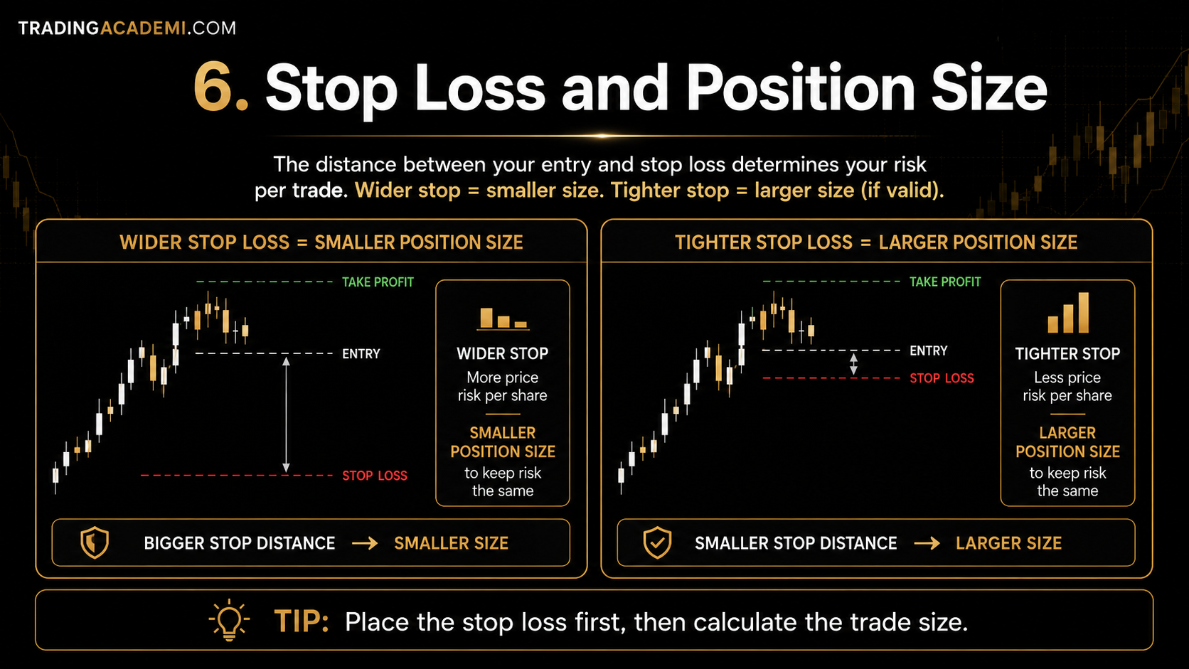 Position Sizing and Stop Loss Distance