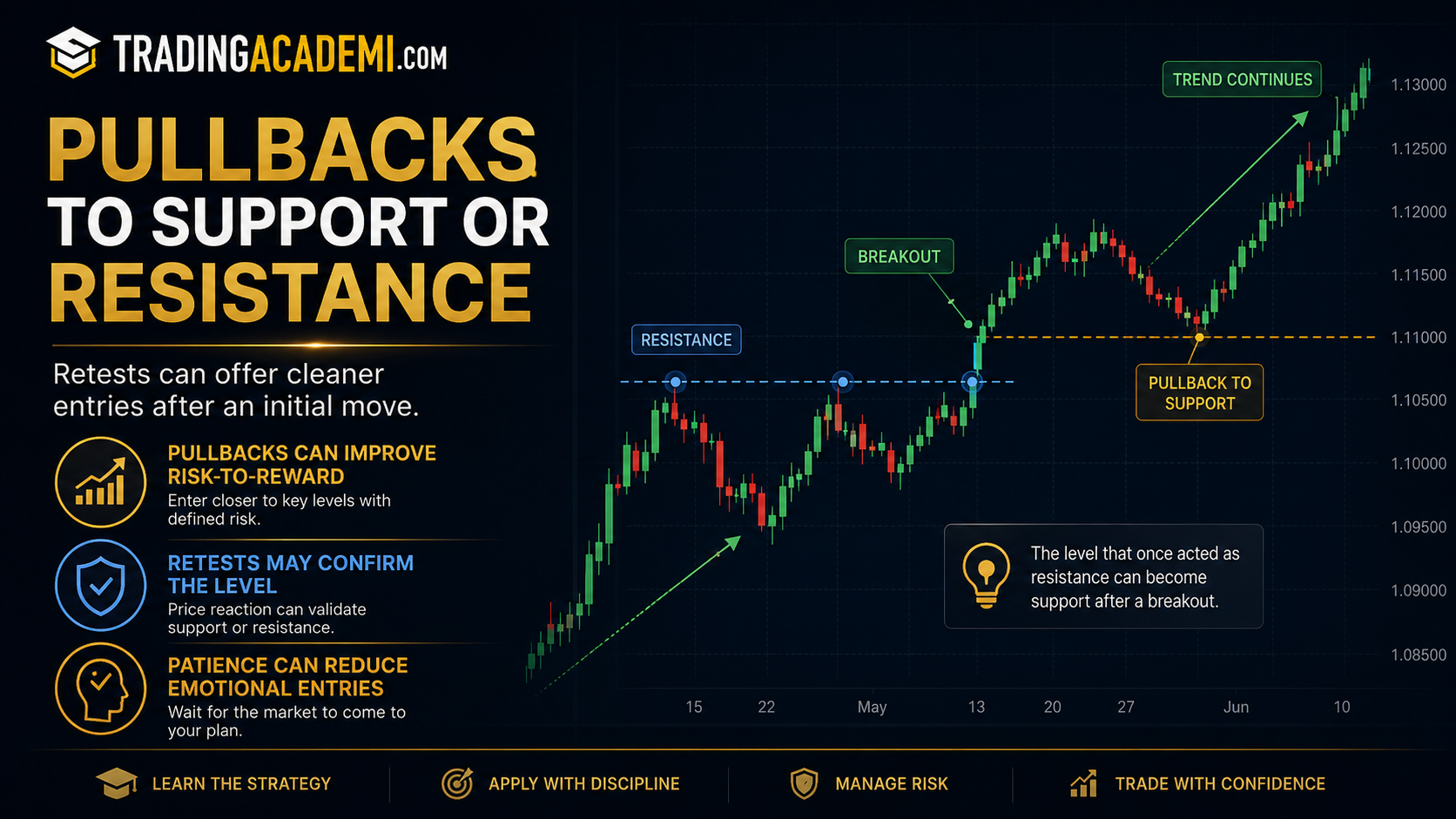 Pullbacks to Support or Resistance