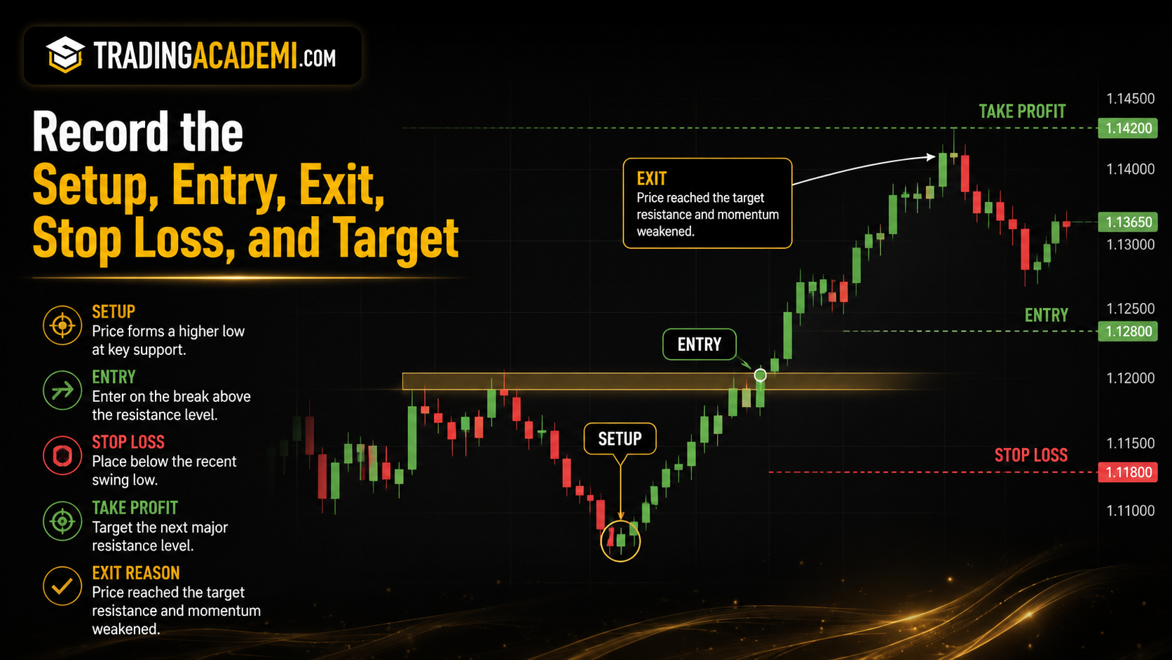 Record the Trade Setup