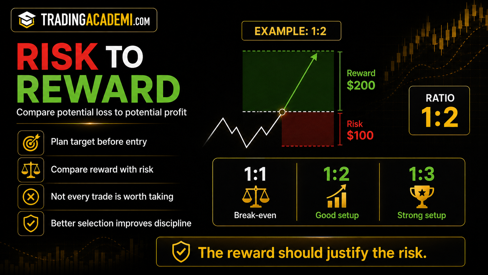 Risk-to-Reward Ratio