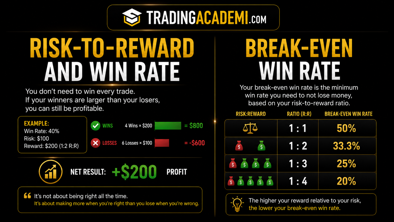 Risk-to-Reward and Win Rate