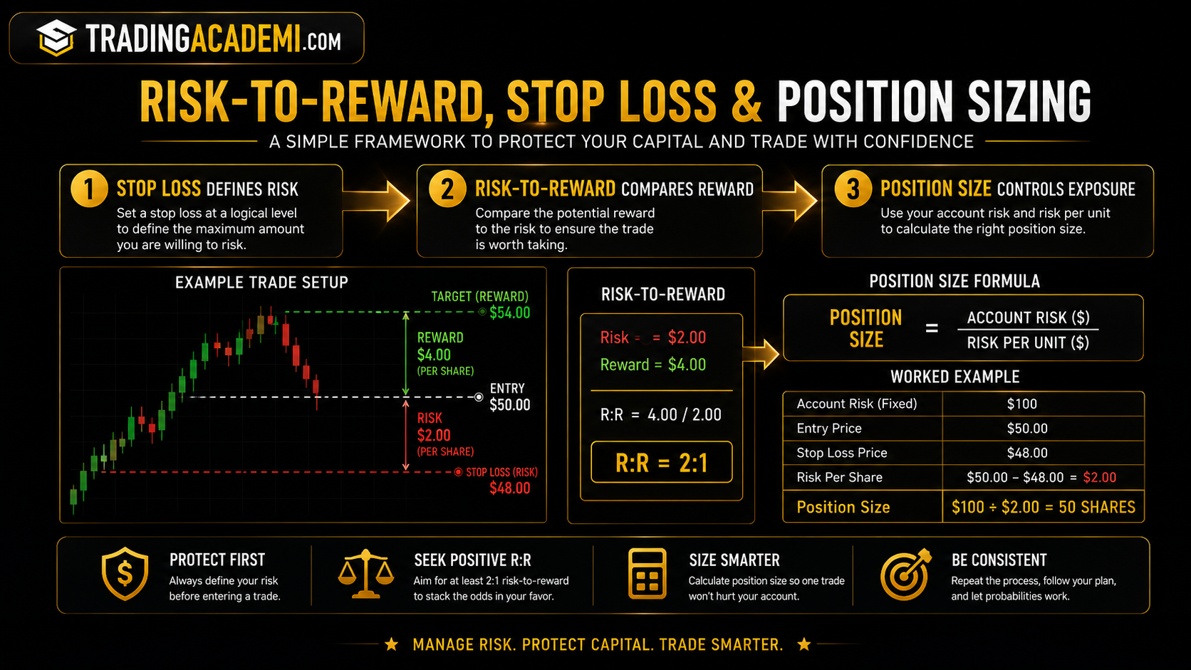 Risk-to-Reward in Different Markets