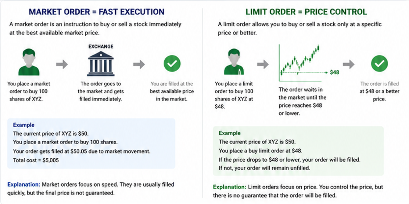 Market Order vs. Limit Order