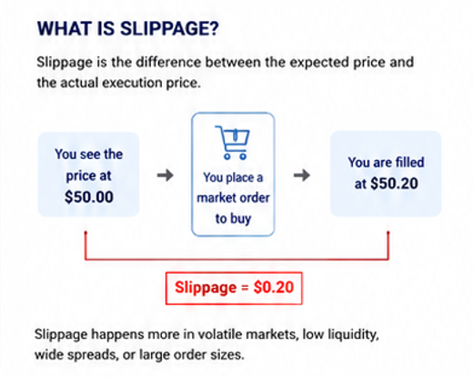 What Is Slippage?