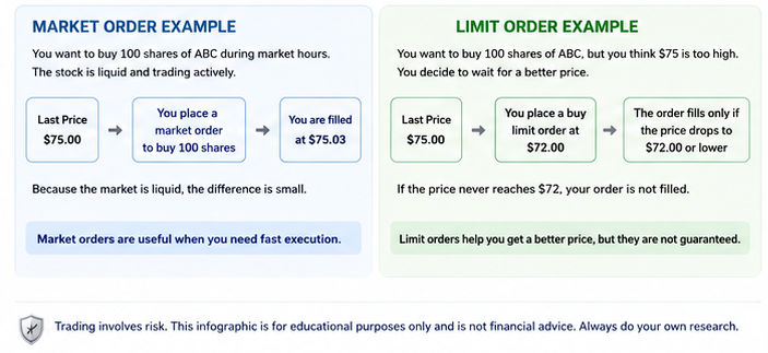 Market Order Example in Real Trading