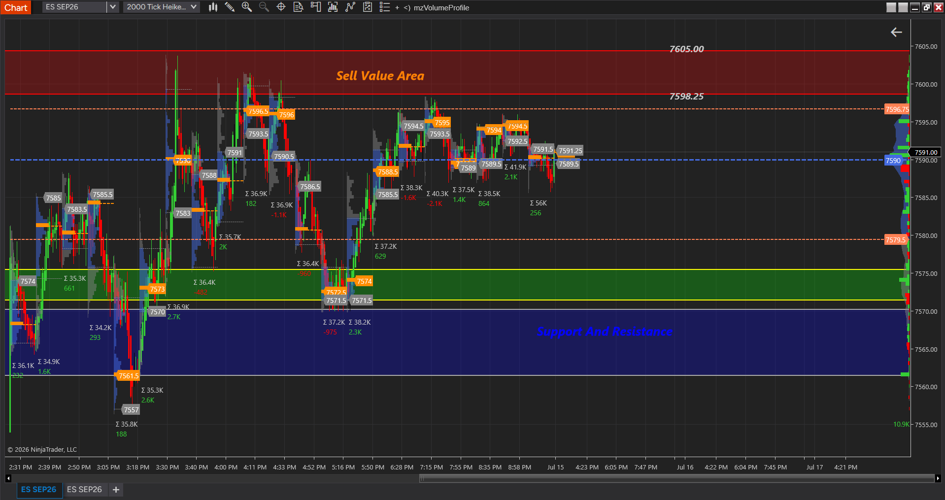 Current ES market position, Sell Value Area, and buyer support zones