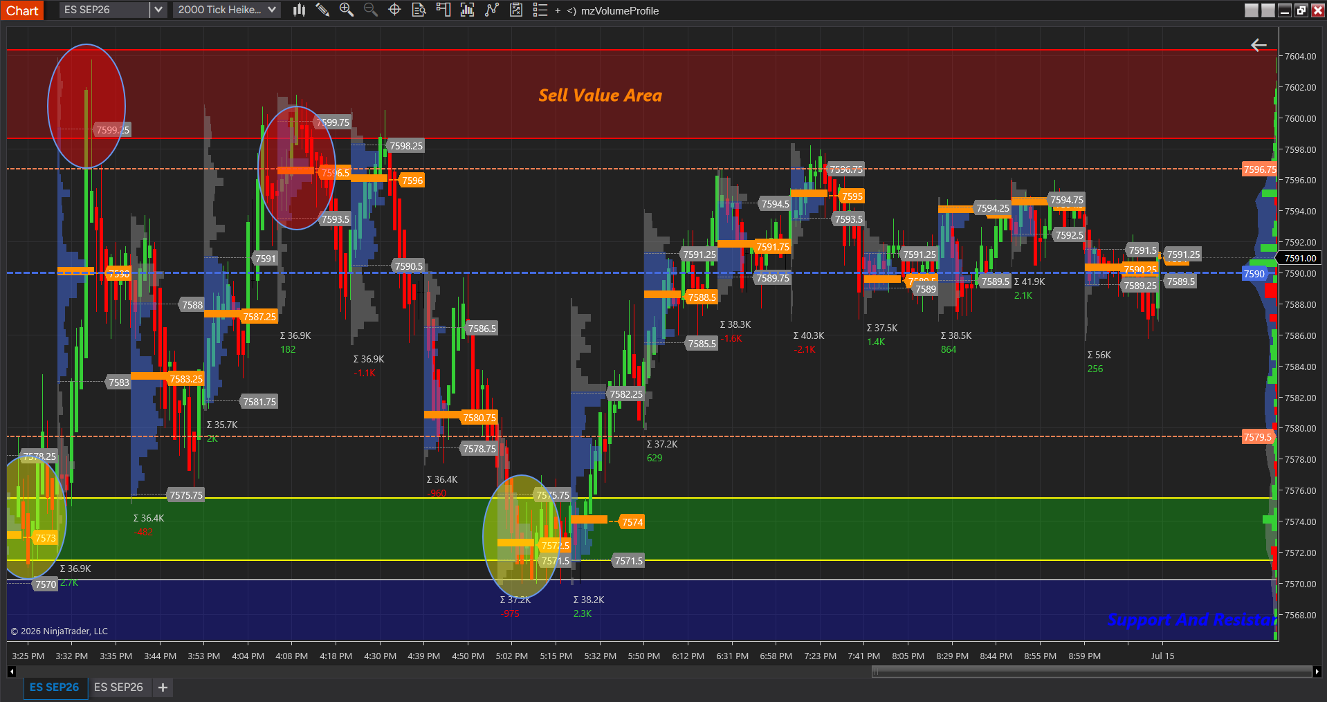 ES sell value area rejection and absorption