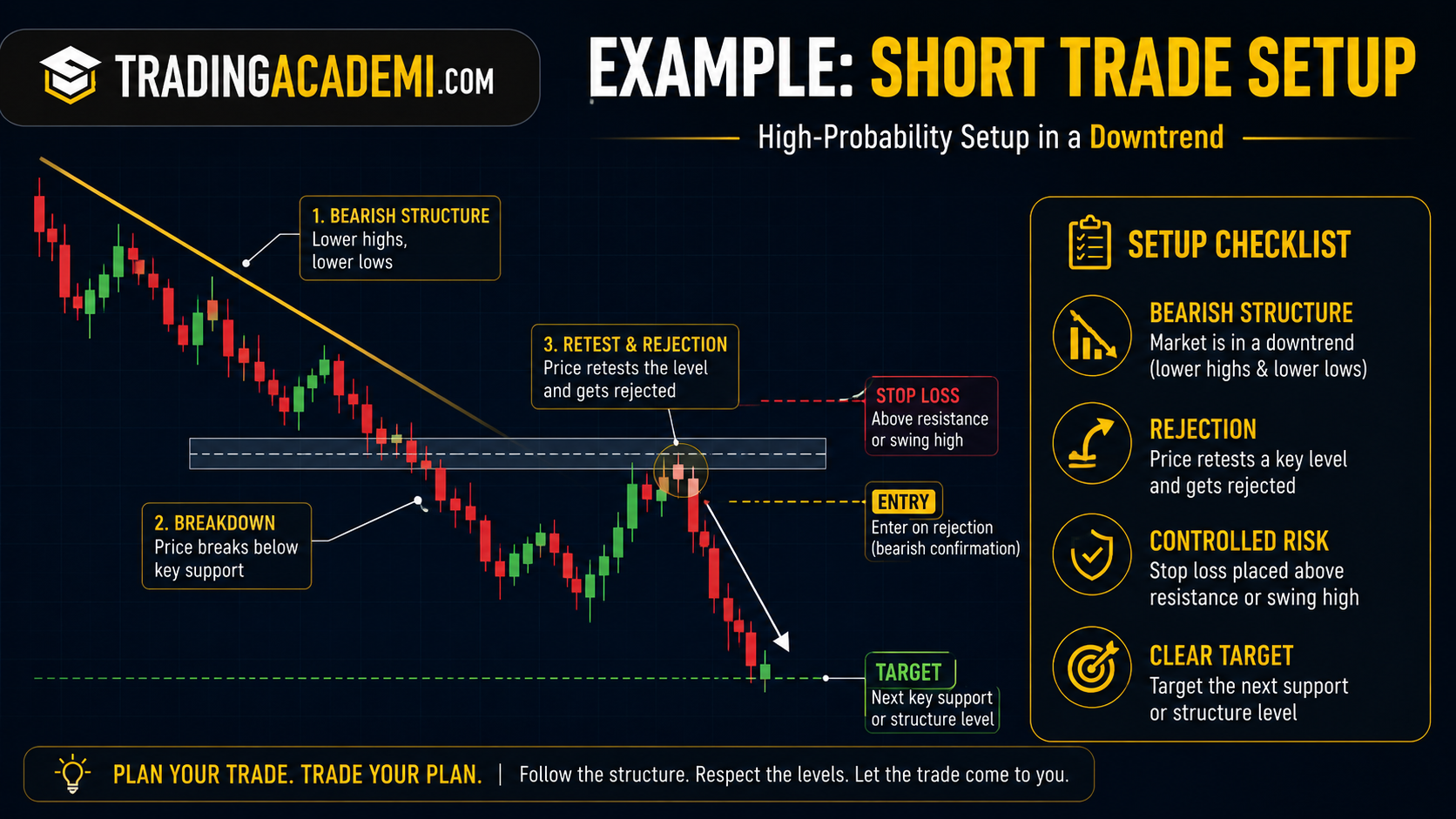 Short Trading Example