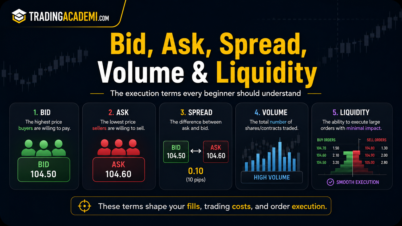 Avoid These 7 Bid, Ask, Spread & Liquidity Mistakes Every Beginner Makes