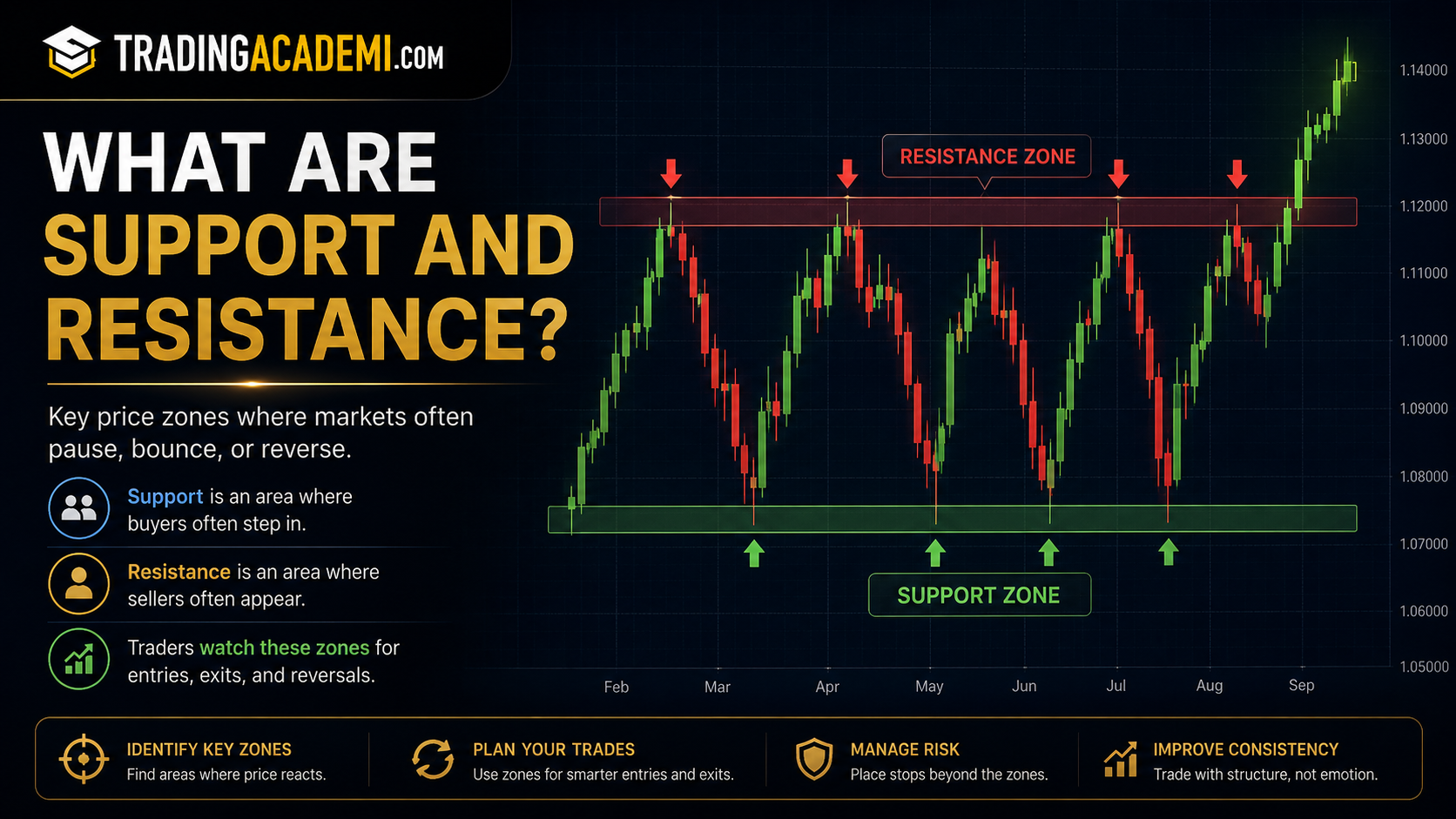 support and Resistance