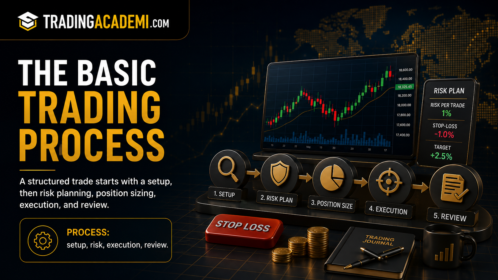 Basic trading process from setup to risk management and trade review