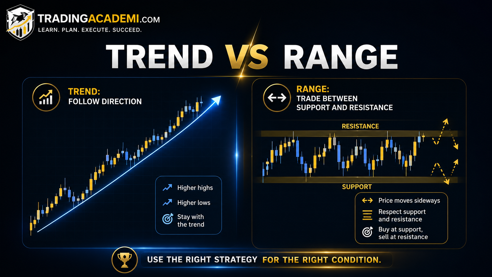 Trend vs Range
