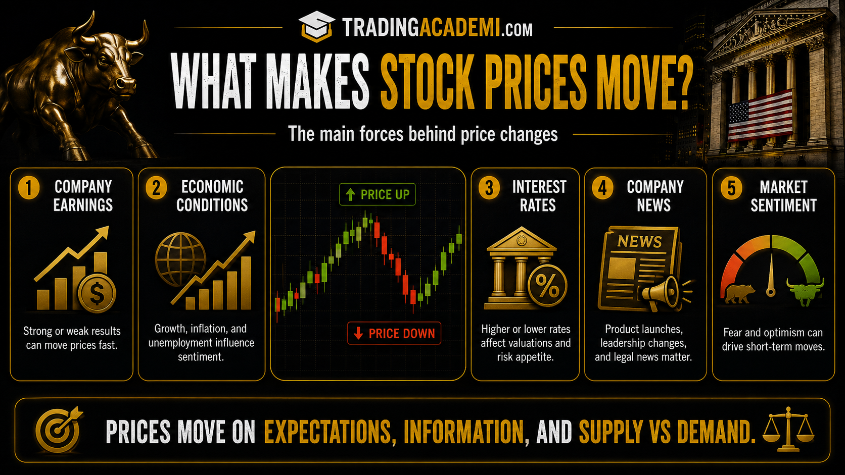 WATH MAKES STOCK PRICES MOVE