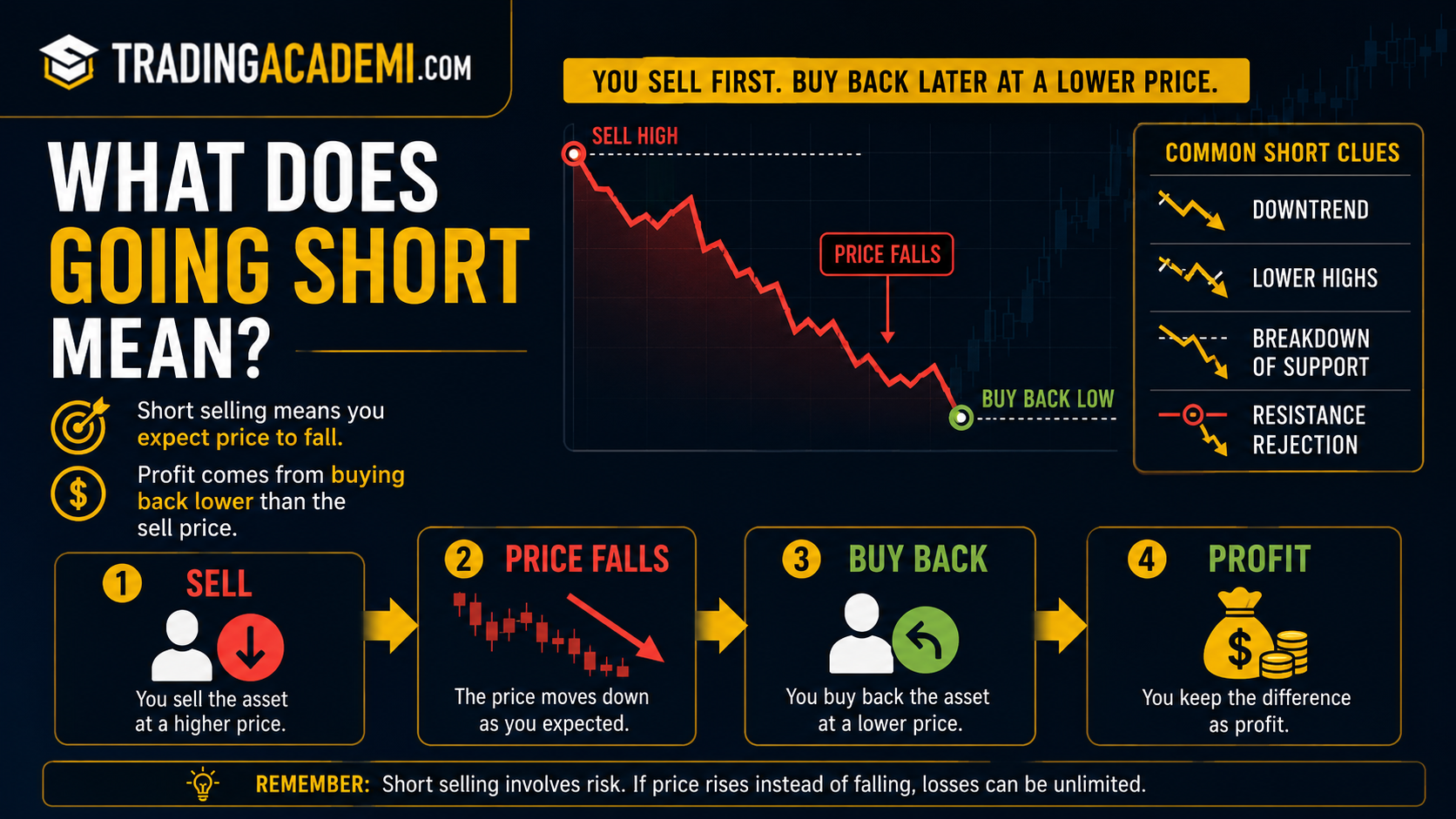 What Does Going Short Mean in Trading