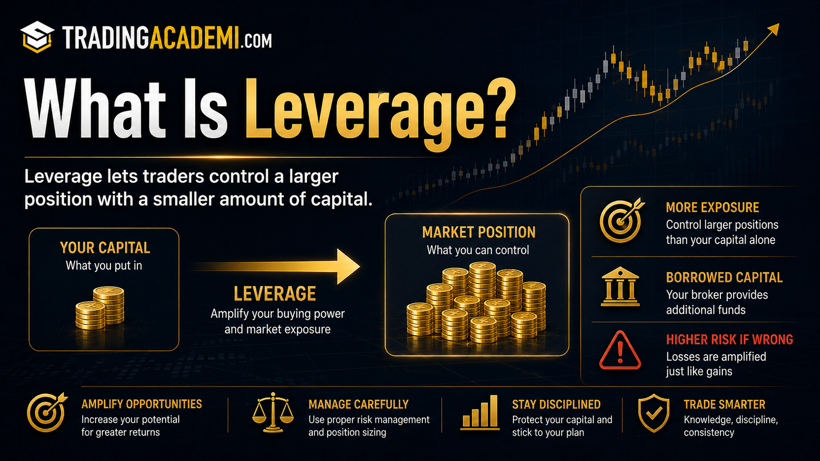 What Is Leverage in Trading