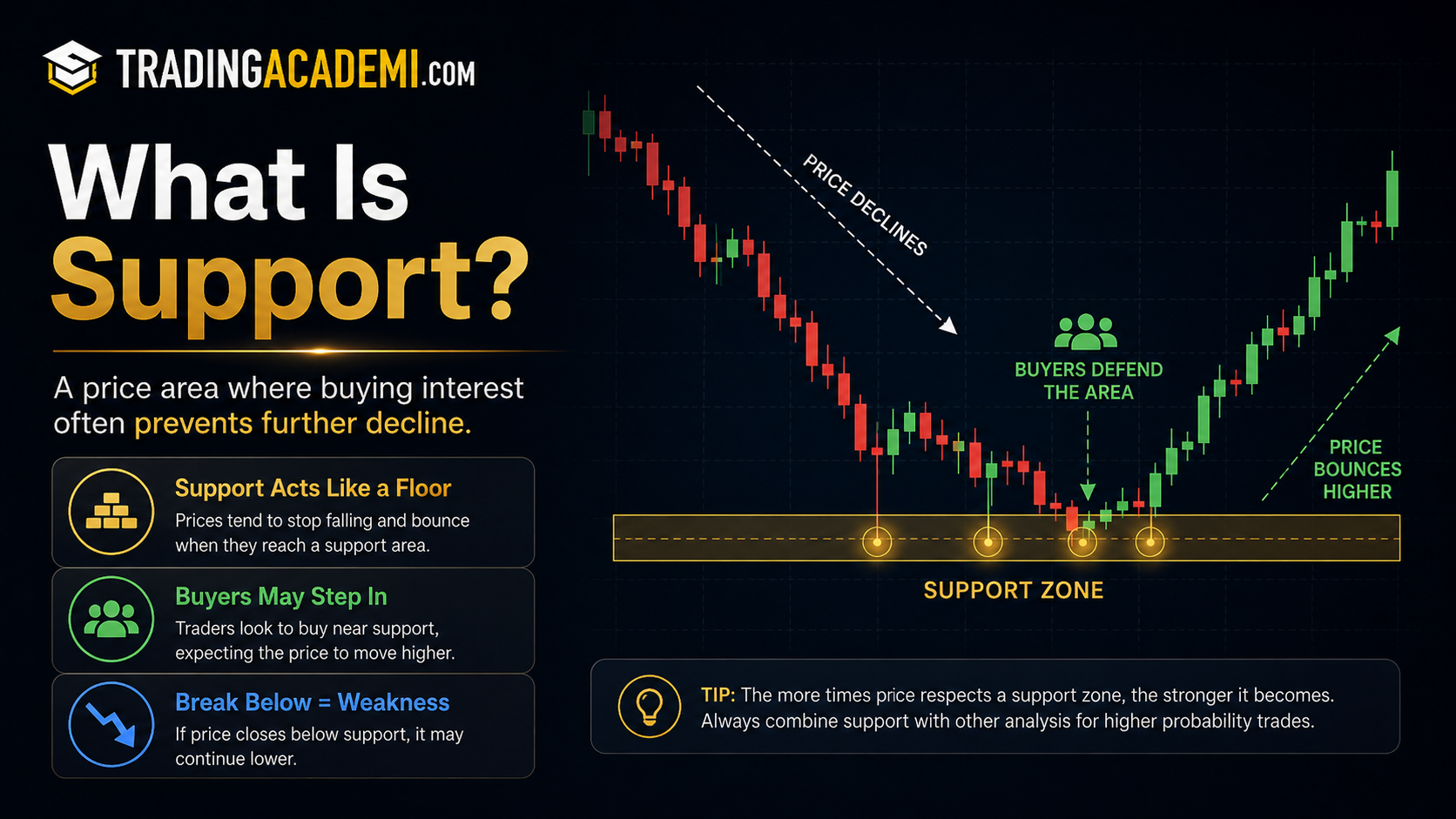 What Is Support