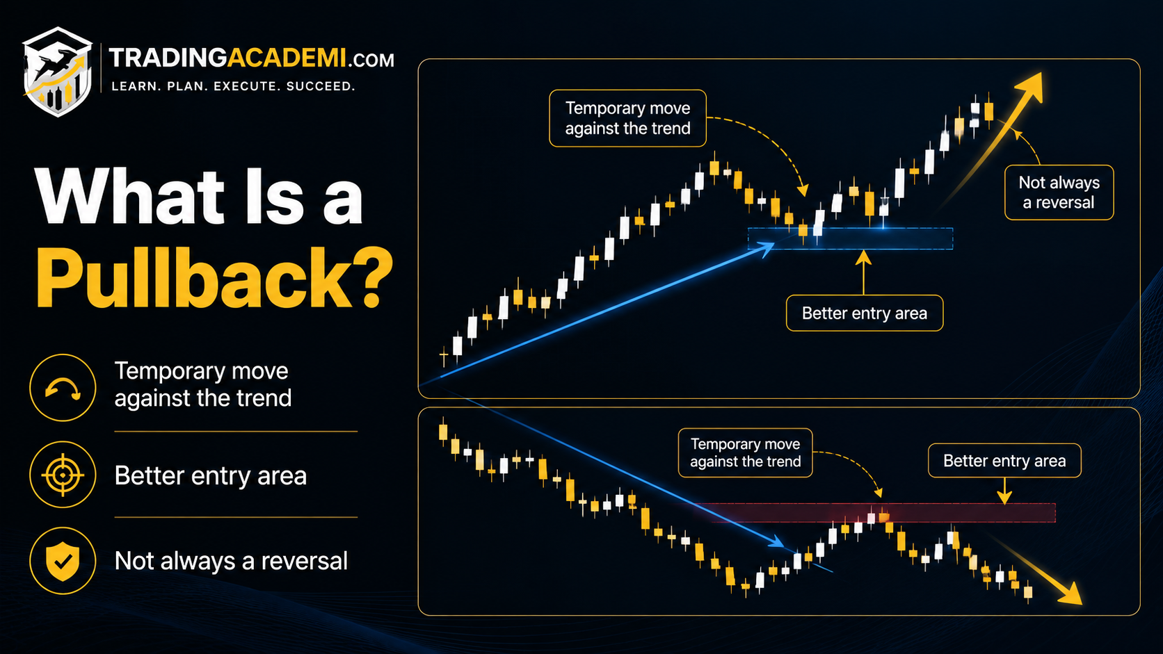 What Is a Pullback