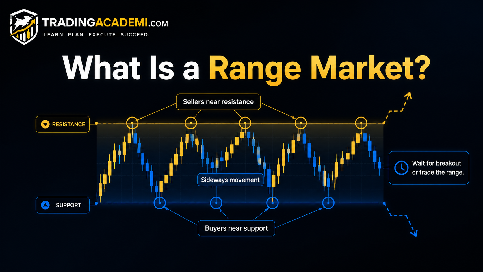 What Is a Range Market