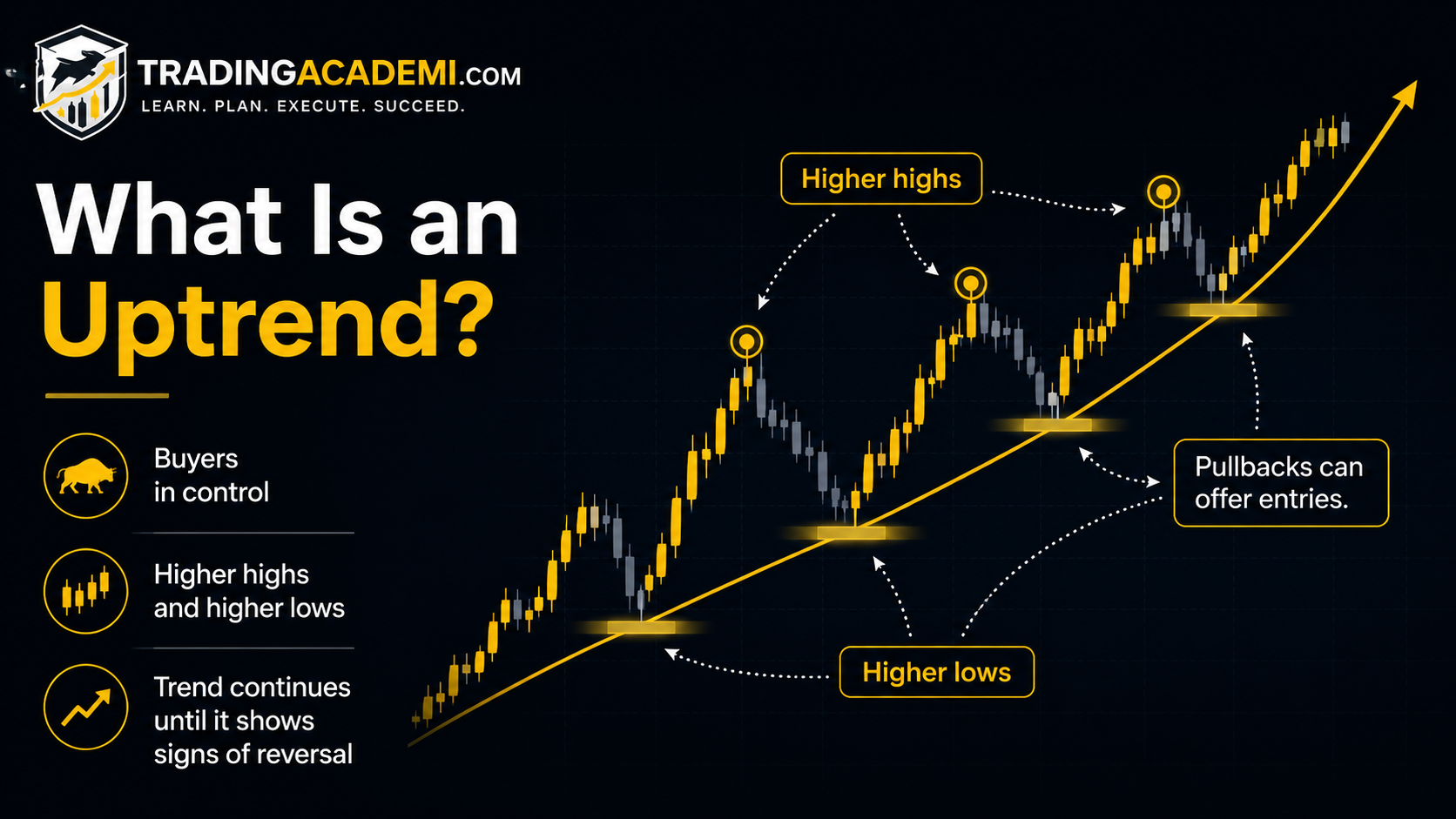 What Is an Uptrend