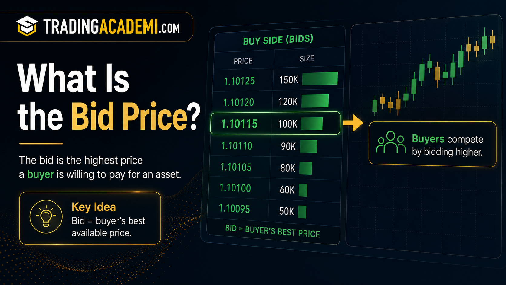 What Is the Bid Price?