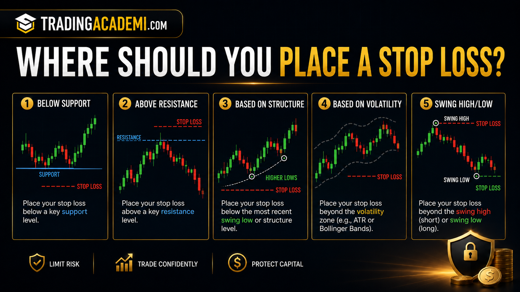 Where Should You Place a Stop Loss